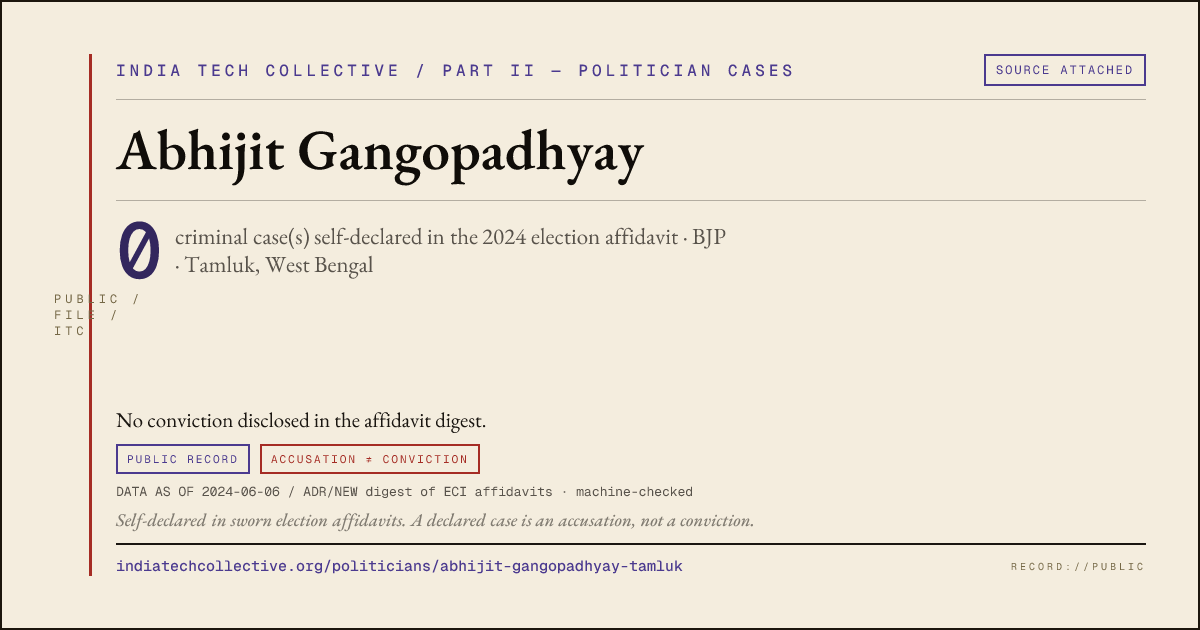 Share card: Abhijit Gangopadhyay (BJP, Tamluk) — 0 case(s) self-declared in the 2024 election affidavit