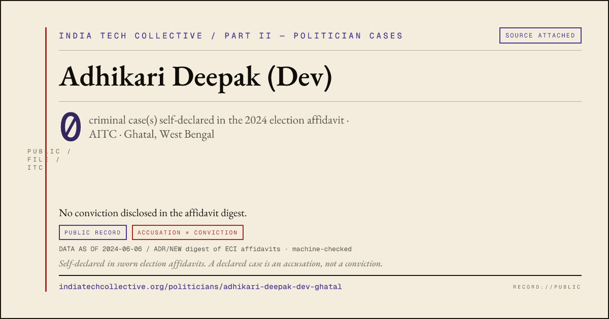 Share card: Adhikari Deepak (Dev) (AITC, Ghatal) — 0 case(s) self-declared in the 2024 election affidavit