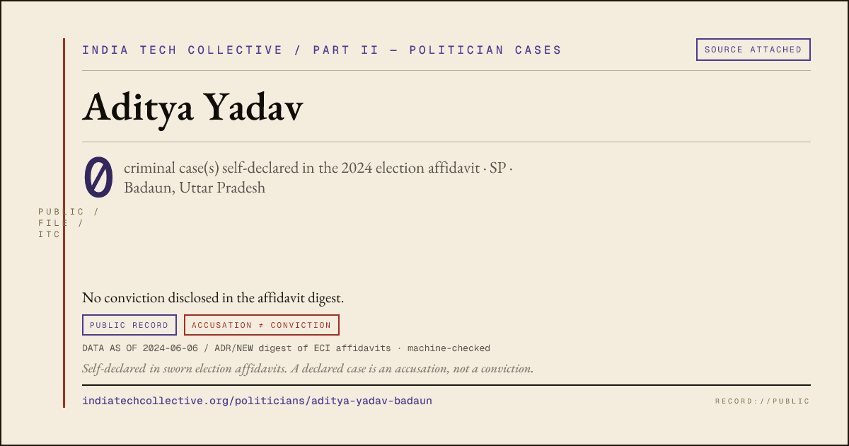 Share card: Aditya Yadav (SP, Badaun) — 0 case(s) self-declared in the 2024 election affidavit