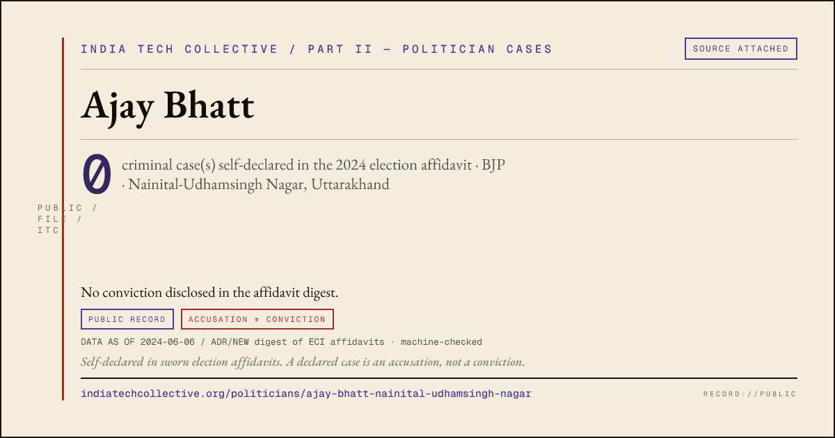 Share card: Ajay Bhatt (BJP, Nainital-Udhamsingh Nagar) — 0 case(s) self-declared in the 2024 election affidavit