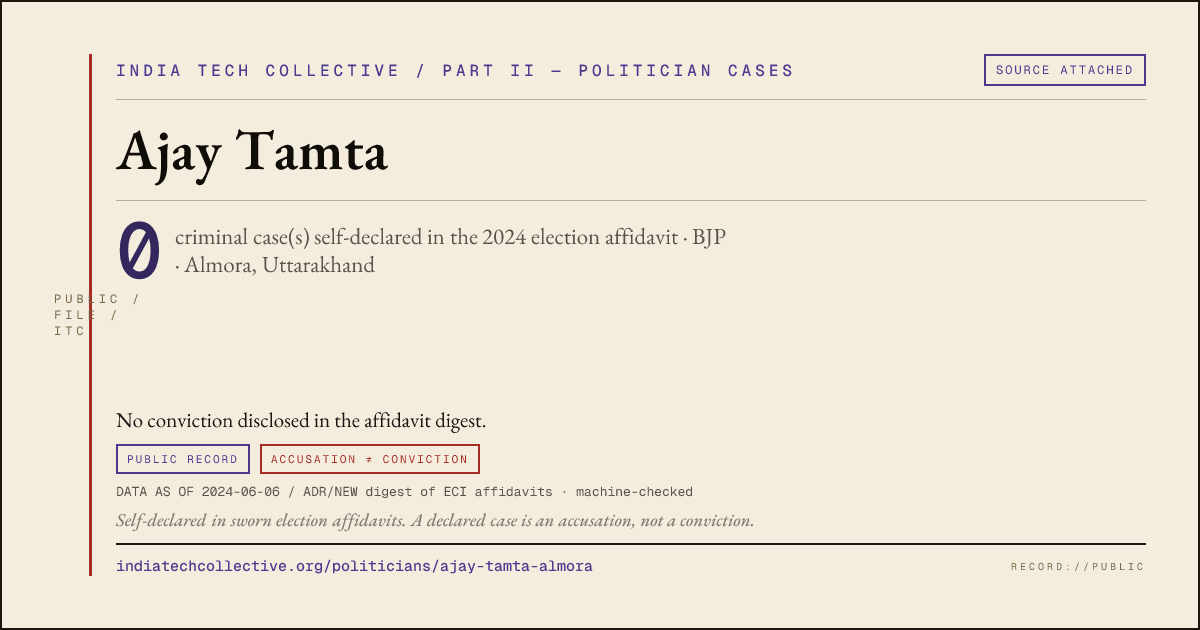 Share card: Ajay Tamta (BJP, Almora) — 0 case(s) self-declared in the 2024 election affidavit