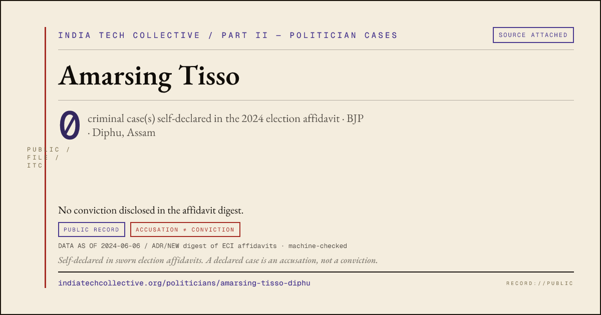 Share card: Amarsing Tisso (BJP, Diphu) — 0 case(s) self-declared in the 2024 election affidavit