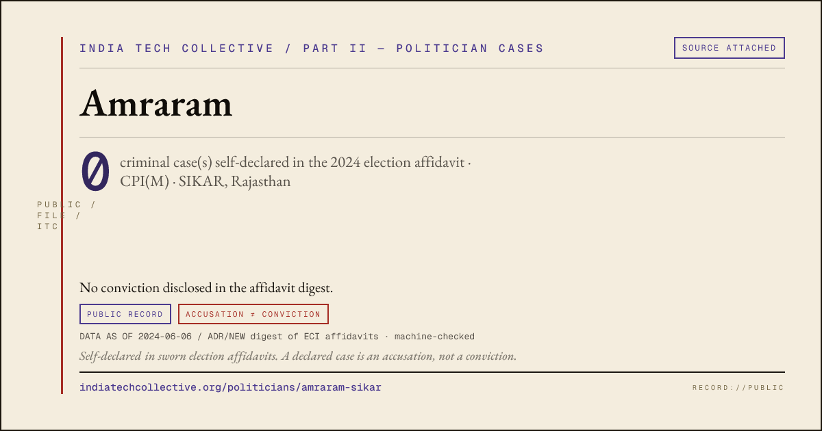 Share card: Amraram (CPI(M), SIKAR) — 0 case(s) self-declared in the 2024 election affidavit