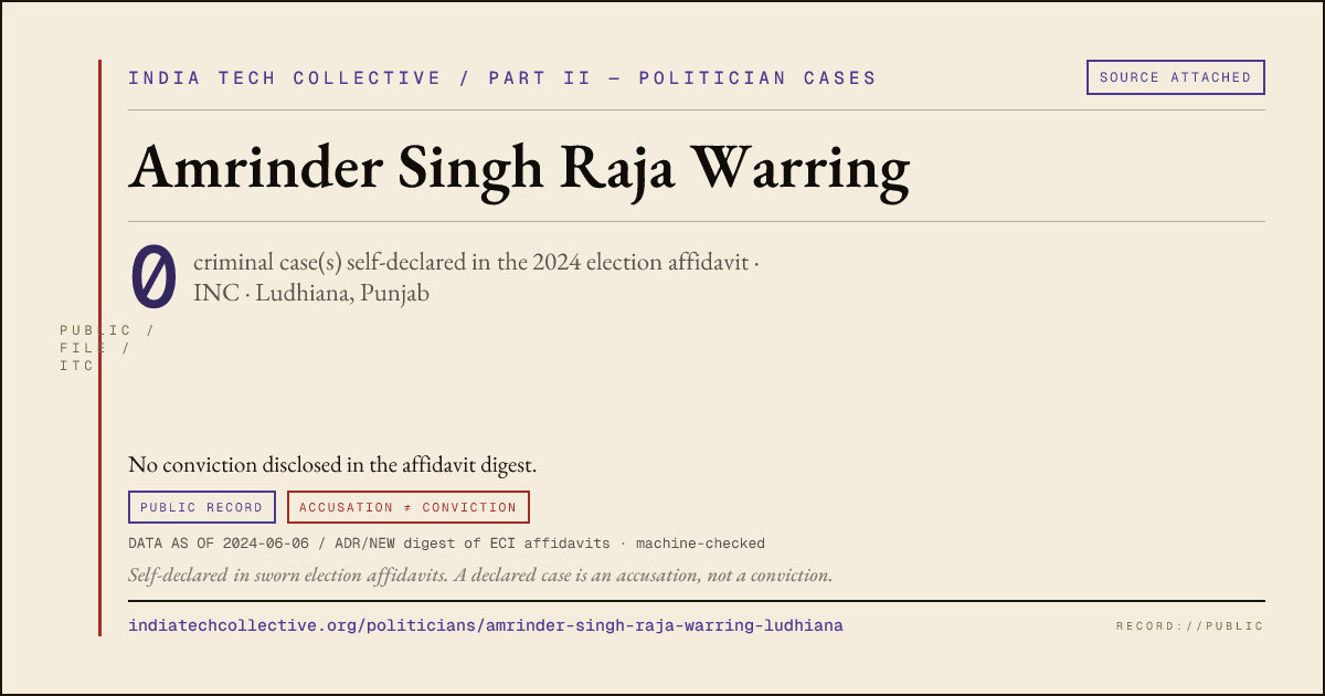 Share card: Amrinder Singh Raja Warring (INC, Ludhiana) — 0 case(s) self-declared in the 2024 election affidavit