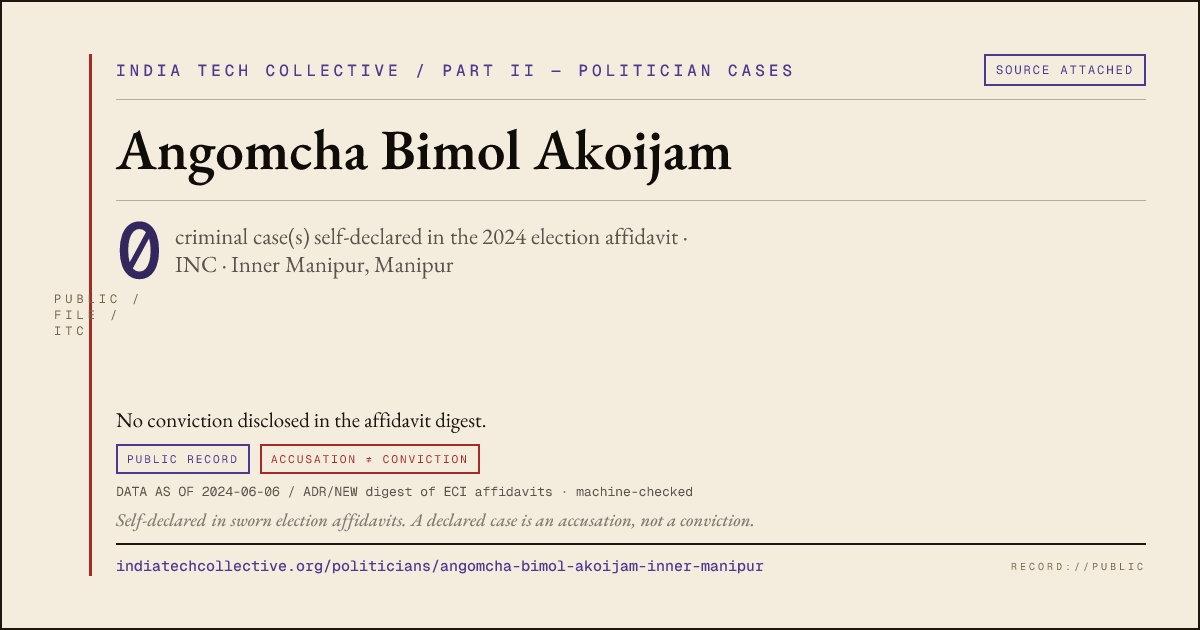 Share card: Angomcha Bimol Akoijam (INC, Inner Manipur) — 0 case(s) self-declared in the 2024 election affidavit