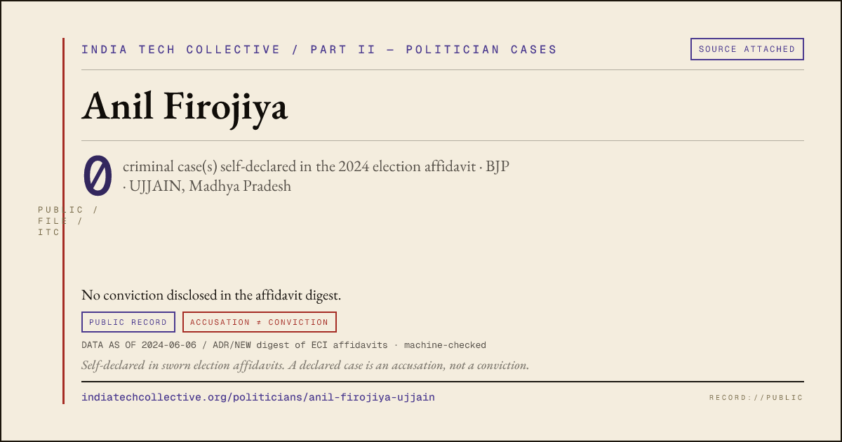 Share card: Anil Firojiya (BJP, UJJAIN) — 0 case(s) self-declared in the 2024 election affidavit