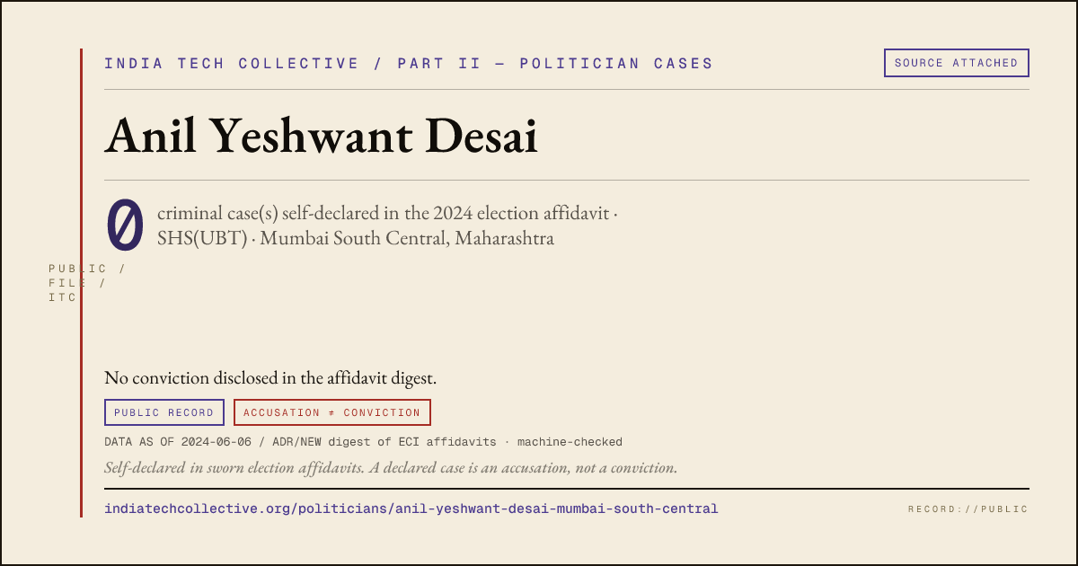 Share card: Anil Yeshwant Desai (SHS(UBT), Mumbai South Central) — 0 case(s) self-declared in the 2024 election affidavit