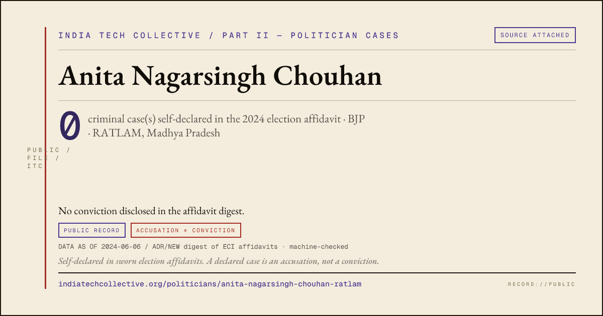 Share card: Anita Nagarsingh Chouhan (BJP, RATLAM) — 0 case(s) self-declared in the 2024 election affidavit