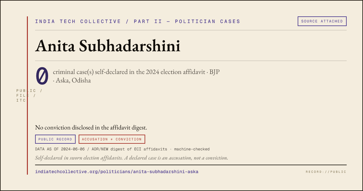 Share card: Anita Subhadarshini (BJP, Aska) — 0 case(s) self-declared in the 2024 election affidavit