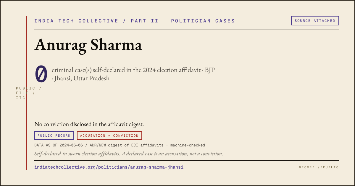 Share card: Anurag Sharma (BJP, Jhansi) — 0 case(s) self-declared in the 2024 election affidavit