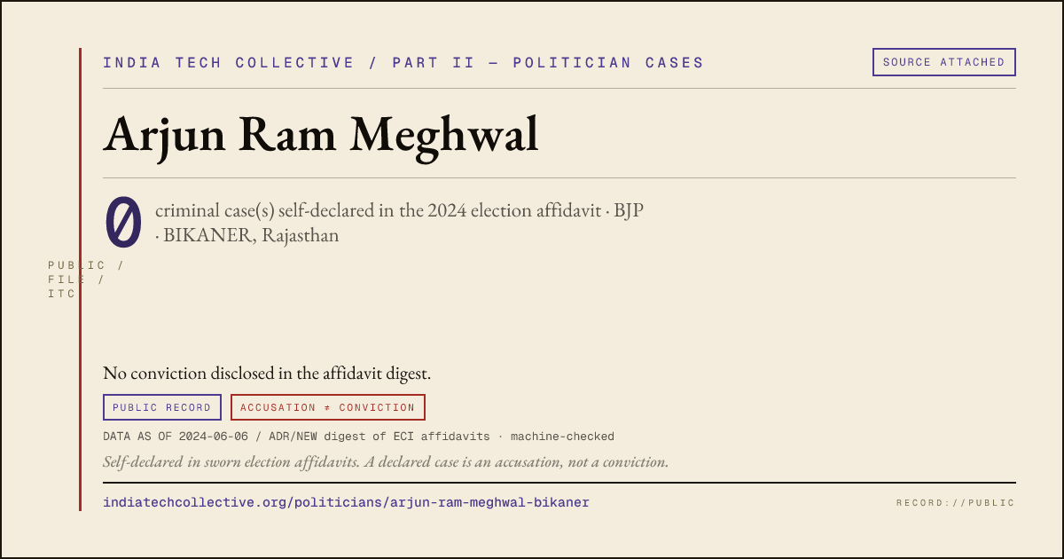 Share card: Arjun Ram Meghwal (BJP, BIKANER) — 0 case(s) self-declared in the 2024 election affidavit