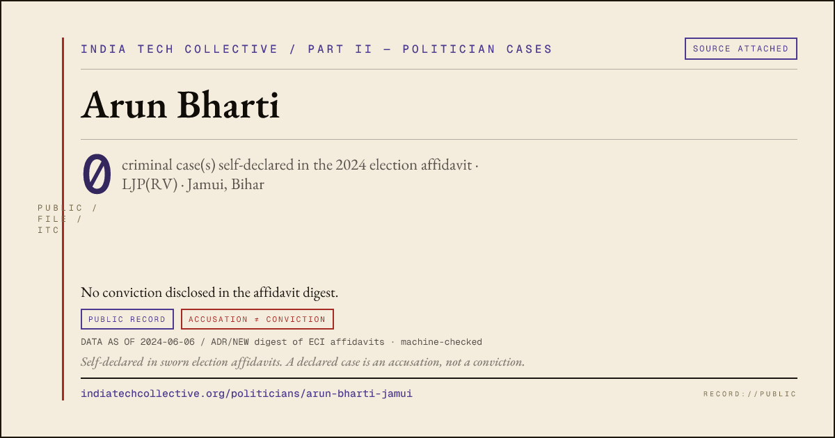 Share card: Arun Bharti (LJP(RV), Jamui) — 0 case(s) self-declared in the 2024 election affidavit