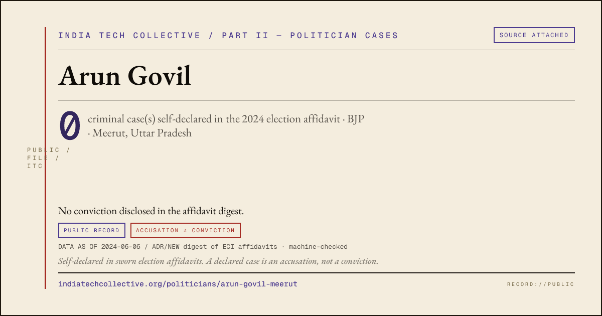 Share card: Arun Govil (BJP, Meerut) — 0 case(s) self-declared in the 2024 election affidavit