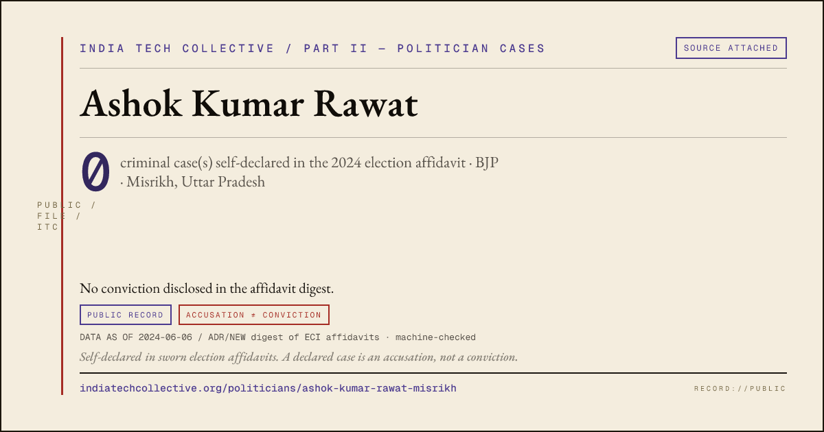 Share card: Ashok Kumar Rawat (BJP, Misrikh) — 0 case(s) self-declared in the 2024 election affidavit