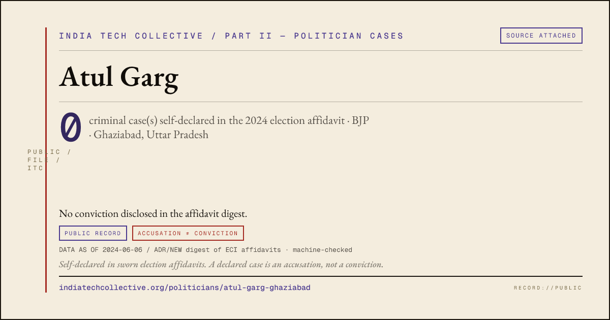 Share card: Atul Garg (BJP, Ghaziabad) — 0 case(s) self-declared in the 2024 election affidavit