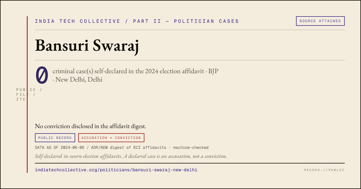 Share card: Bansuri Swaraj (BJP, New Delhi) — 0 case(s) self-declared in the 2024 election affidavit