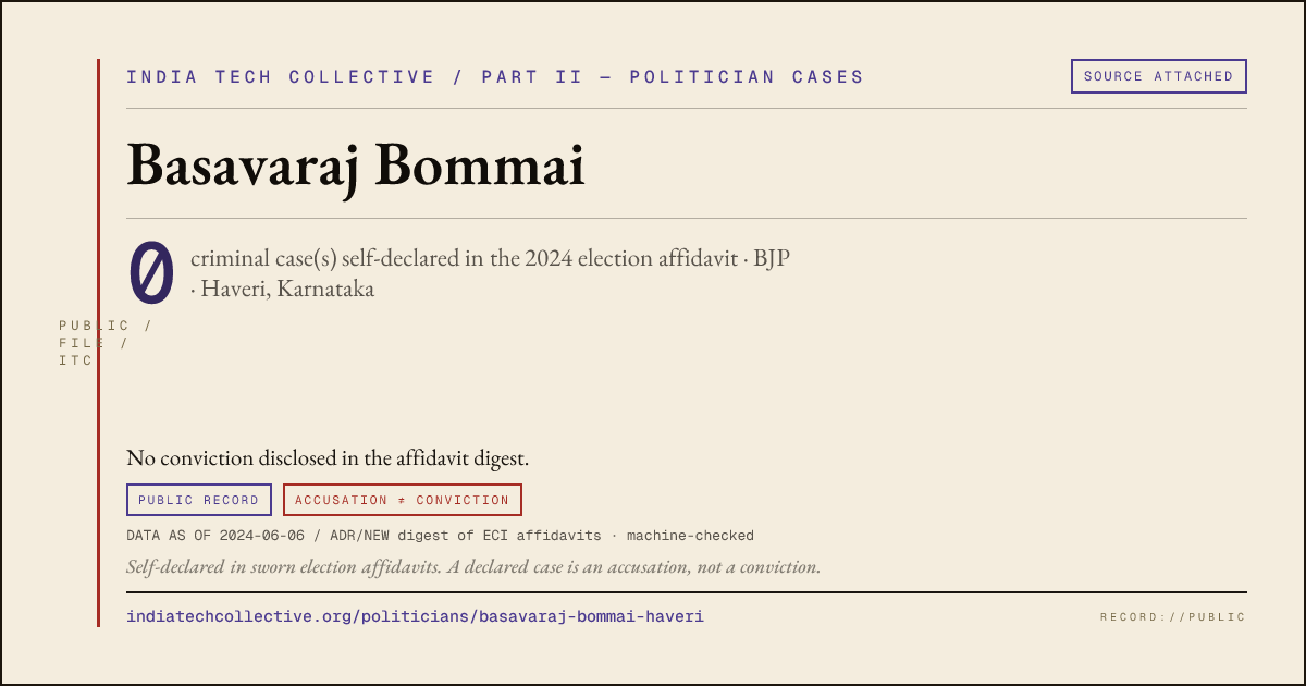 Share card: Basavaraj Bommai (BJP, Haveri) — 0 case(s) self-declared in the 2024 election affidavit