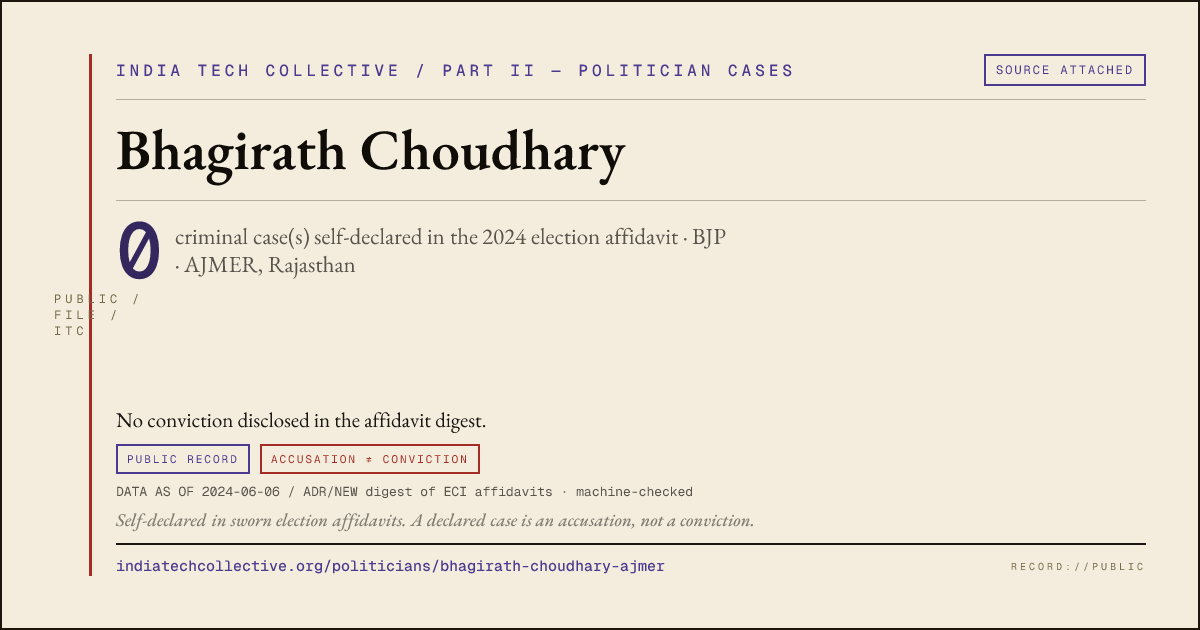 Share card: Bhagirath Choudhary (BJP, AJMER) — 0 case(s) self-declared in the 2024 election affidavit