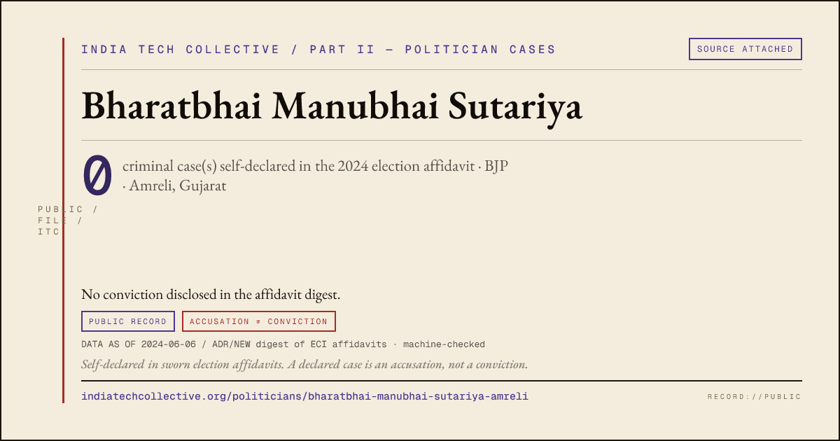 Share card: Bharatbhai Manubhai Sutariya (BJP, Amreli) — 0 case(s) self-declared in the 2024 election affidavit