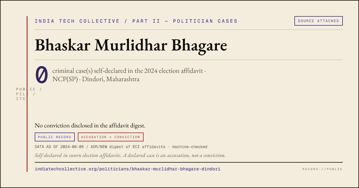 Share card: Bhaskar Murlidhar Bhagare (NCP(SP), Dindori) — 0 case(s) self-declared in the 2024 election affidavit