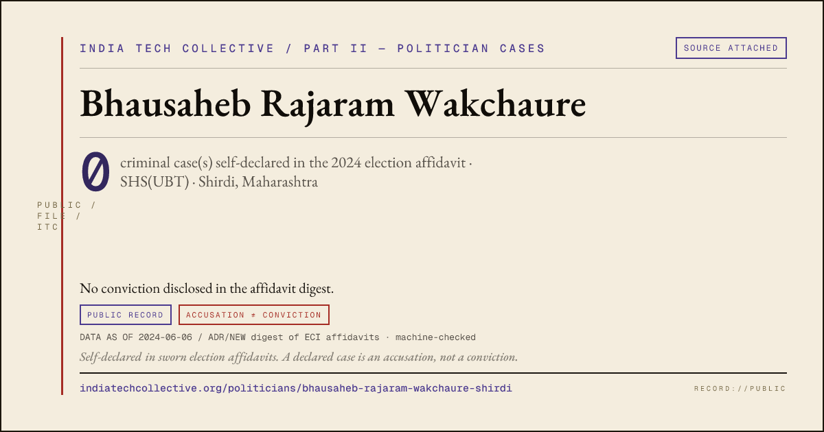 Share card: Bhausaheb Rajaram Wakchaure (SHS(UBT), Shirdi) — 0 case(s) self-declared in the 2024 election affidavit