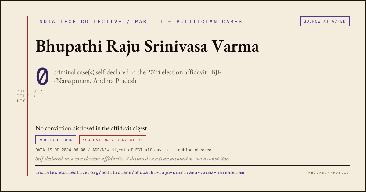 Share card: Bhupathi Raju Srinivasa Varma (BJP, Narsapuram) — 0 case(s) self-declared in the 2024 election affidavit