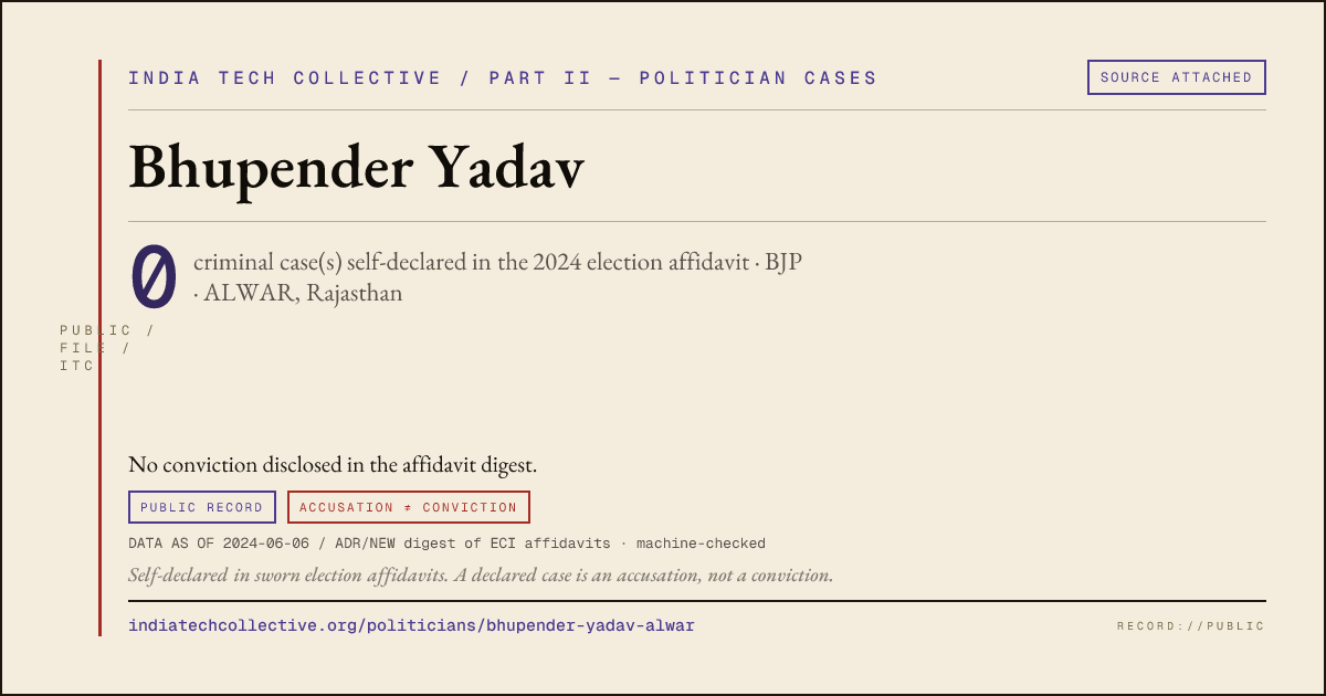 Share card: Bhupender Yadav (BJP, ALWAR) — 0 case(s) self-declared in the 2024 election affidavit