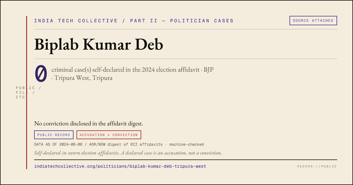 Share card: Biplab Kumar Deb (BJP, Tripura West) — 0 case(s) self-declared in the 2024 election affidavit