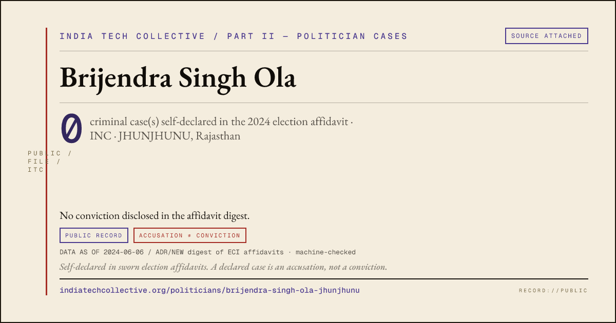 Share card: Brijendra Singh Ola (INC, JHUNJHUNU) — 0 case(s) self-declared in the 2024 election affidavit