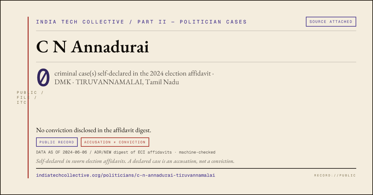 Share card: C N Annadurai (DMK, TIRUVANNAMALAI) — 0 case(s) self-declared in the 2024 election affidavit