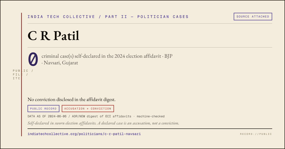 Share card: C R Patil (BJP, Navsari) — 0 case(s) self-declared in the 2024 election affidavit