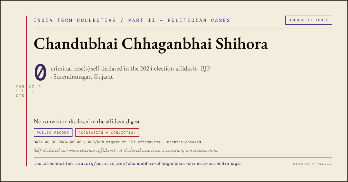 Share card: Chandubhai Chhaganbhai Shihora (BJP, Surendranagar) — 0 case(s) self-declared in the 2024 election affidavit