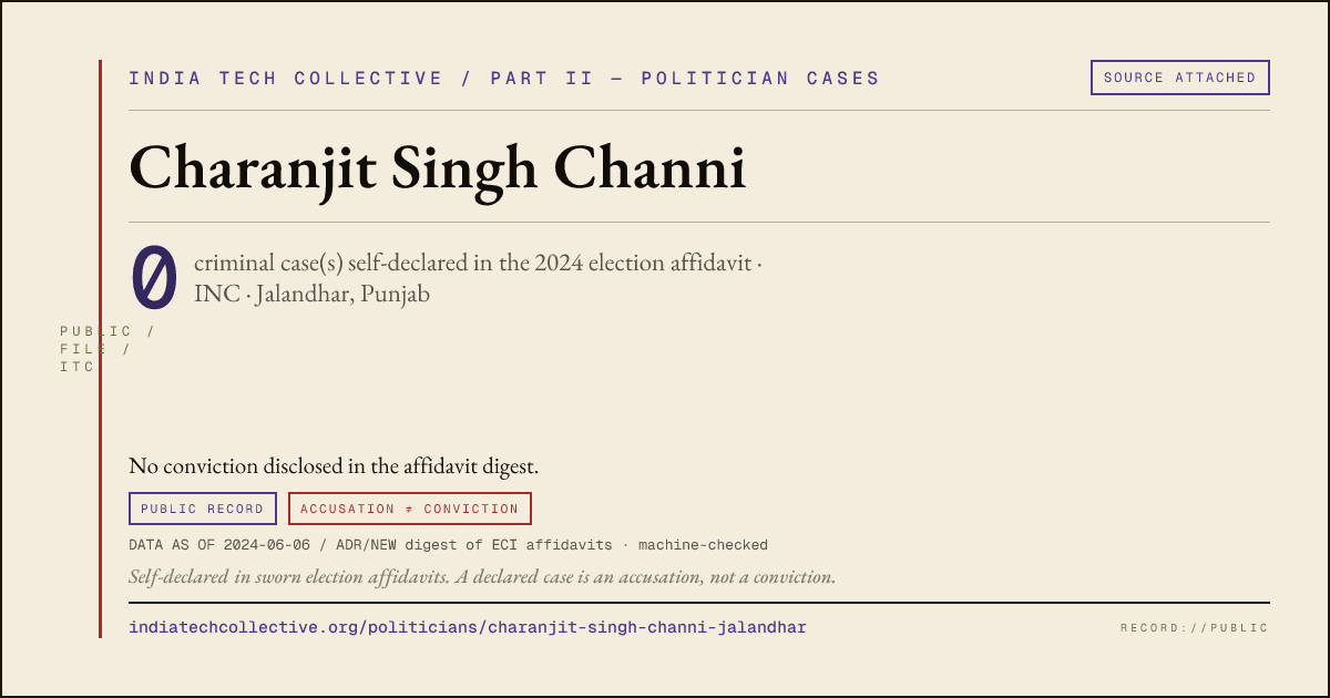 Share card: Charanjit Singh Channi (INC, Jalandhar) — 0 case(s) self-declared in the 2024 election affidavit