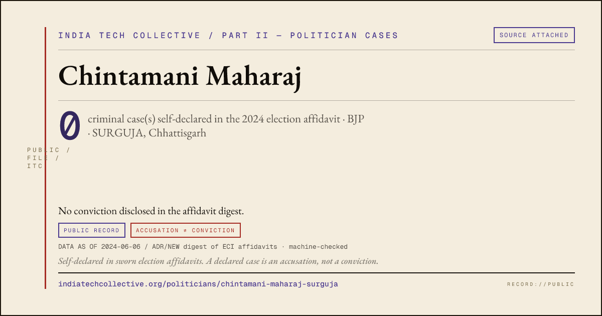 Share card: Chintamani Maharaj (BJP, SURGUJA) — 0 case(s) self-declared in the 2024 election affidavit