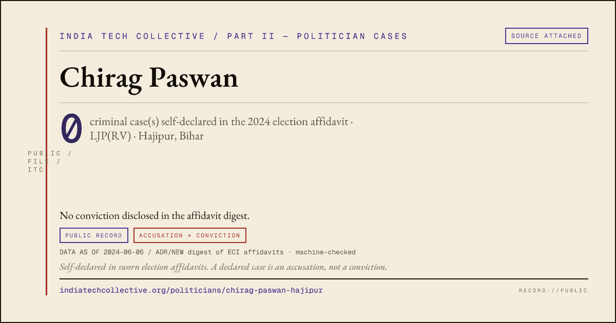 Share card: Chirag Paswan (LJP(RV), Hajipur) — 0 case(s) self-declared in the 2024 election affidavit