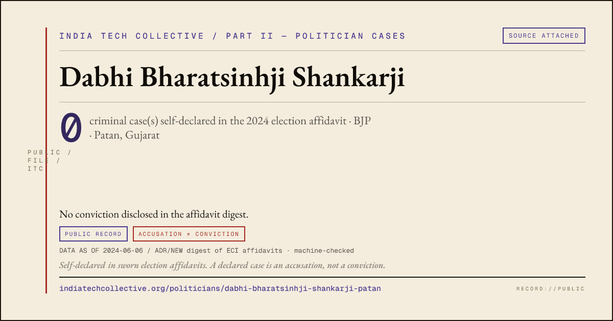 Share card: Dabhi Bharatsinhji Shankarji (BJP, Patan) — 0 case(s) self-declared in the 2024 election affidavit