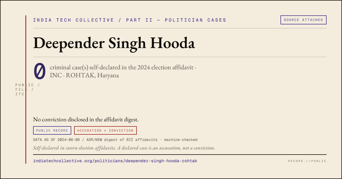 Share card: Deepender Singh Hooda (INC, ROHTAK) — 0 case(s) self-declared in the 2024 election affidavit