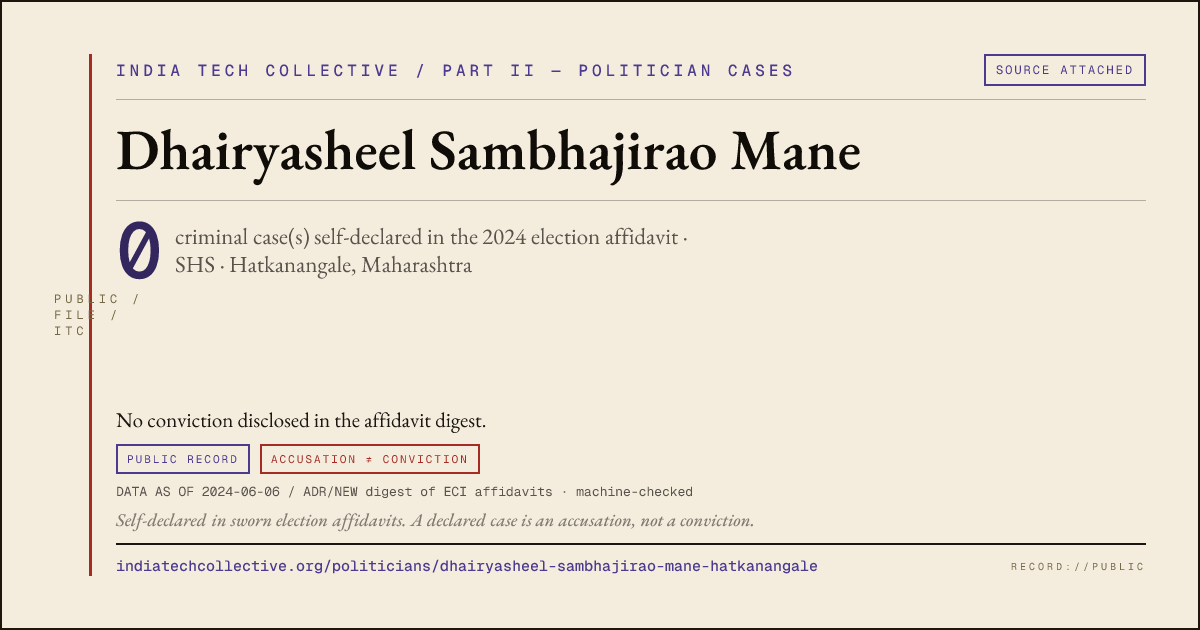 Share card: Dhairyasheel Sambhajirao Mane (SHS, Hatkanangale) — 0 case(s) self-declared in the 2024 election affidavit