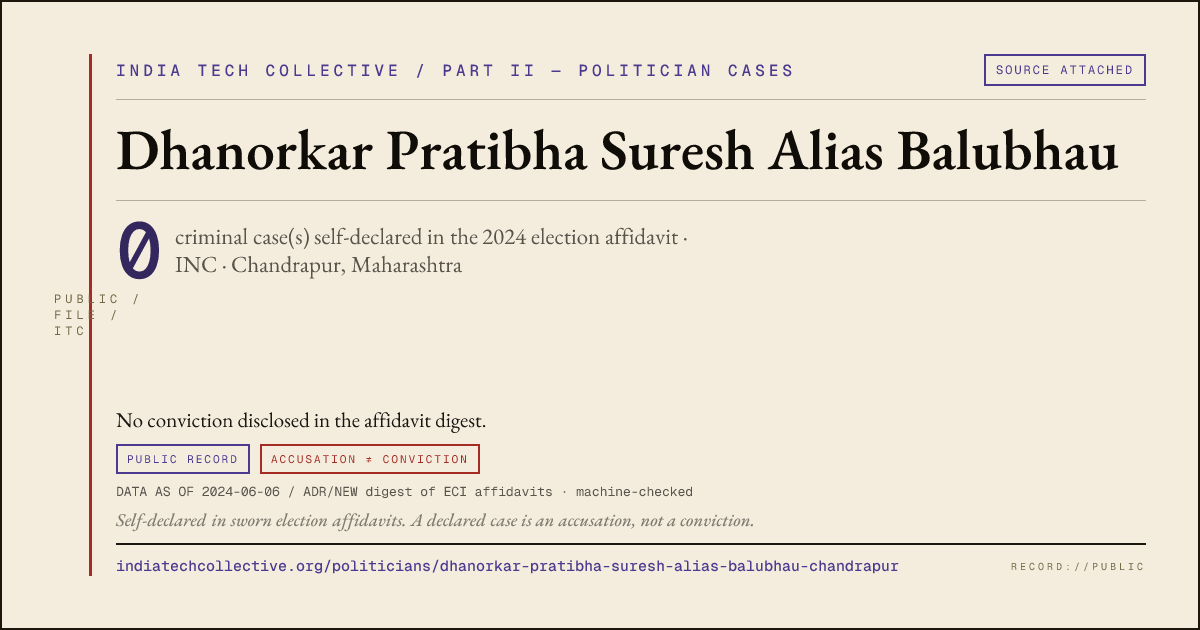 Share card: Dhanorkar Pratibha Suresh Alias Balubhau (INC, Chandrapur) — 0 case(s) self-declared in the 2024 election affidavit