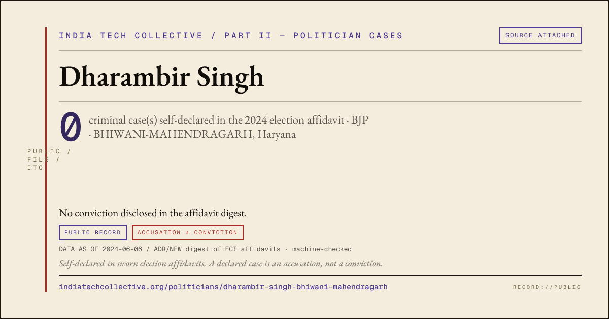 Share card: Dharambir Singh (BJP, BHIWANI-MAHENDRAGARH) — 0 case(s) self-declared in the 2024 election affidavit