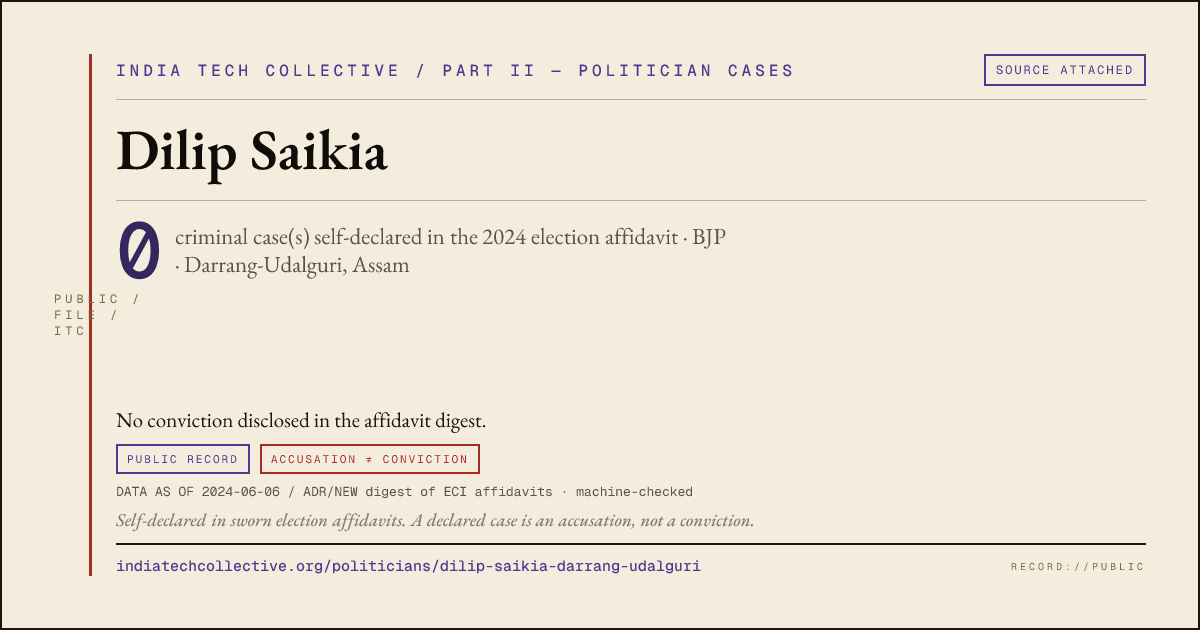 Share card: Dilip Saikia (BJP, Darrang-Udalguri) — 0 case(s) self-declared in the 2024 election affidavit