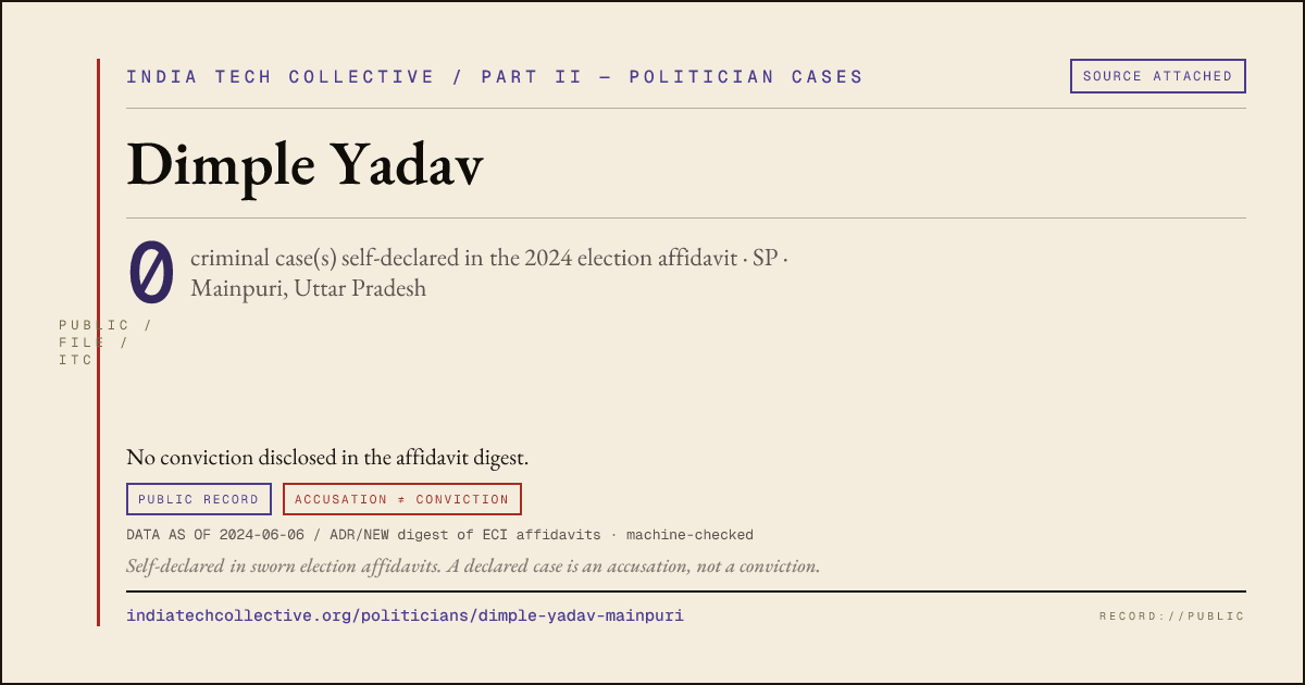 Share card: Dimple Yadav (SP, Mainpuri) — 0 case(s) self-declared in the 2024 election affidavit