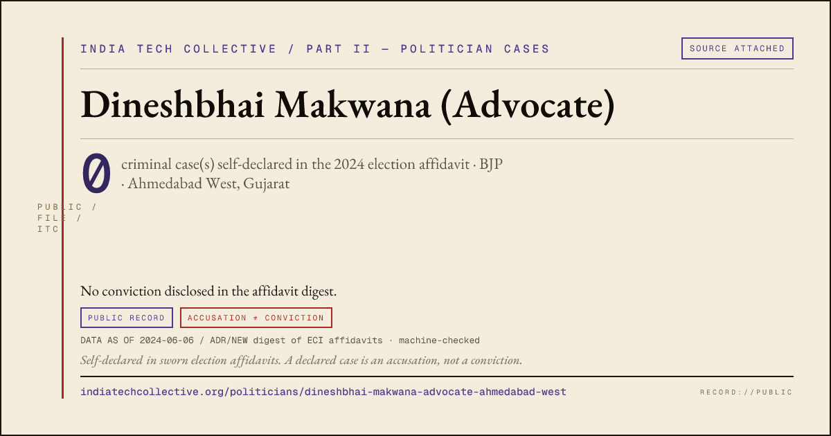 Share card: Dineshbhai Makwana (Advocate) (BJP, Ahmedabad West) — 0 case(s) self-declared in the 2024 election affidavit