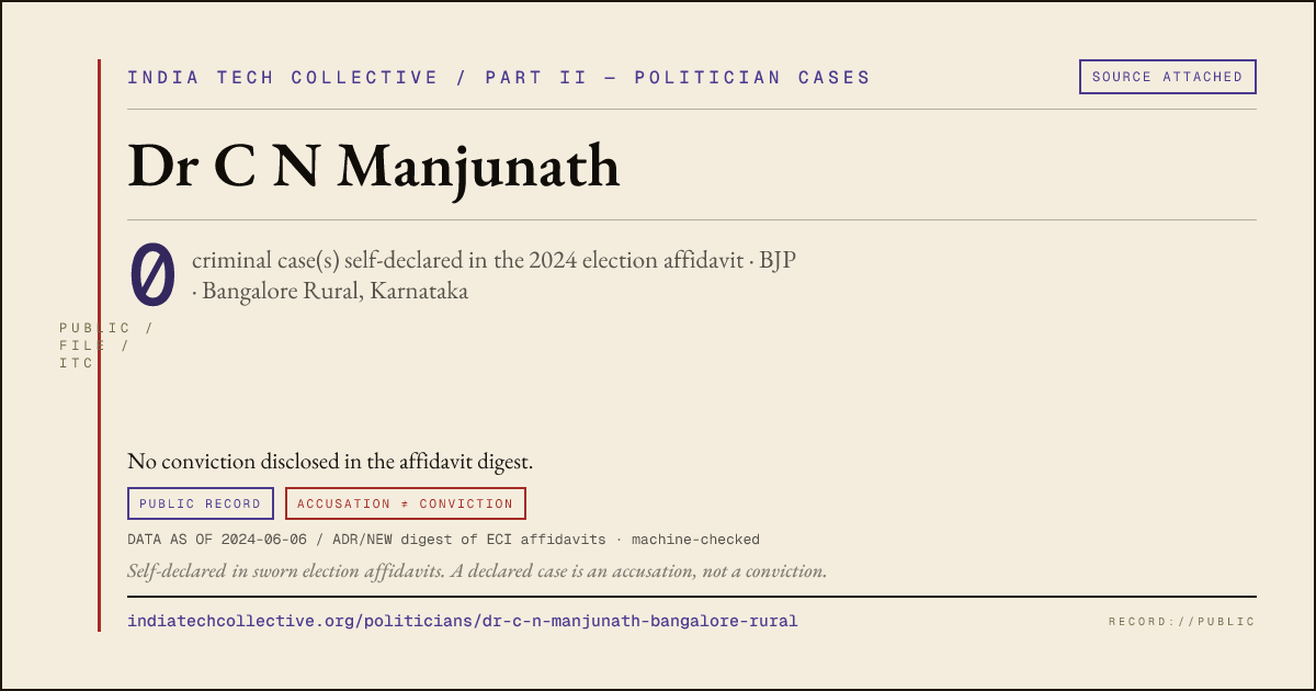 Share card: Dr C N Manjunath (BJP, Bangalore Rural) — 0 case(s) self-declared in the 2024 election affidavit