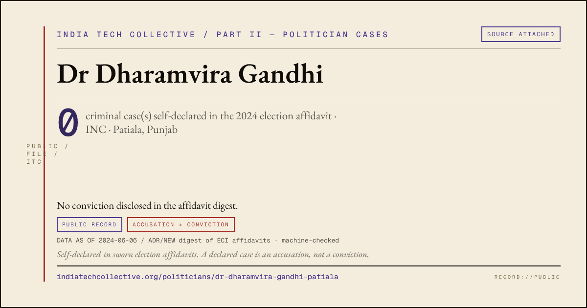Share card: Dr Dharamvira Gandhi (INC, Patiala) — 0 case(s) self-declared in the 2024 election affidavit