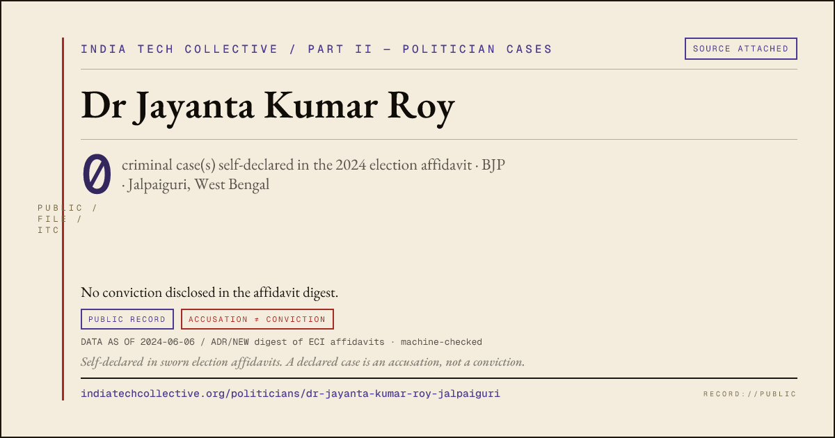 Share card: Dr Jayanta Kumar Roy (BJP, Jalpaiguri) — 0 case(s) self-declared in the 2024 election affidavit