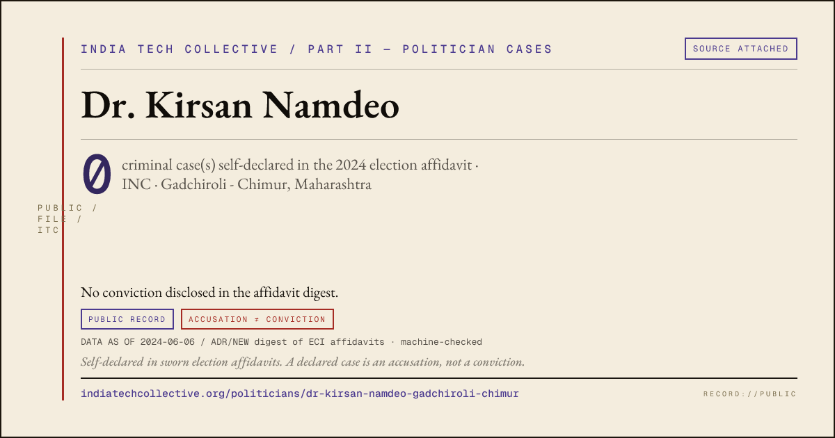 Share card: Dr. Kirsan Namdeo (INC, Gadchiroli - Chimur) — 0 case(s) self-declared in the 2024 election affidavit