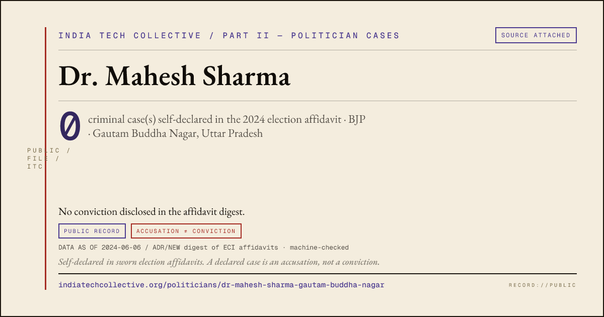 Share card: Dr. Mahesh Sharma (BJP, Gautam Buddha Nagar) — 0 case(s) self-declared in the 2024 election affidavit