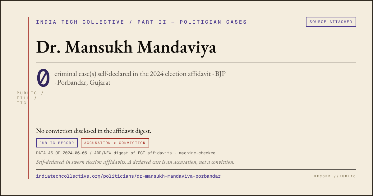 Share card: Dr. Mansukh Mandaviya (BJP, Porbandar) — 0 case(s) self-declared in the 2024 election affidavit