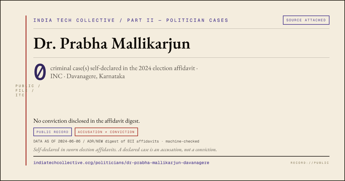 Share card: Dr. Prabha Mallikarjun (INC, Davanagere) — 0 case(s) self-declared in the 2024 election affidavit
